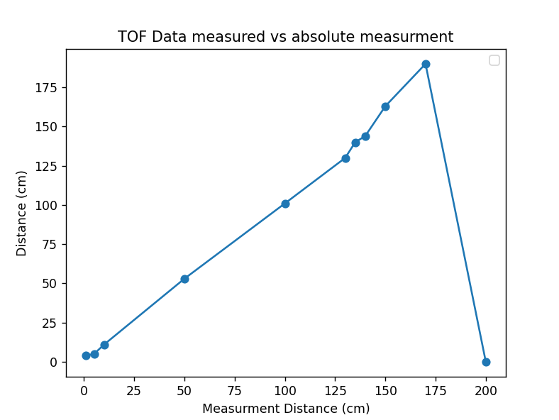 Graph of ToF sensor data vs the actual distance